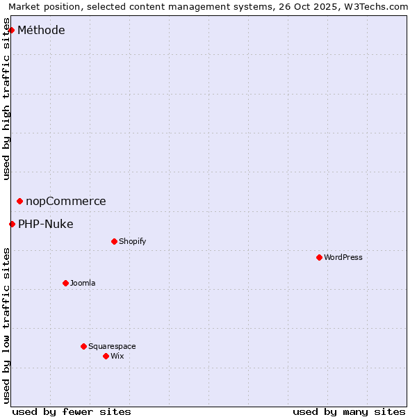 Market position of nopCommerce vs. PHP-Nuke vs. Méthode