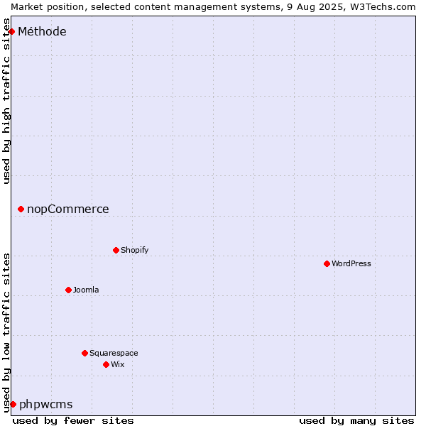 Market position of nopCommerce vs. phpwcms vs. Méthode