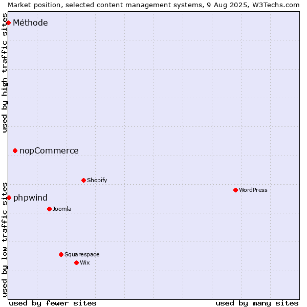 Market position of nopCommerce vs. phpwind vs. Méthode