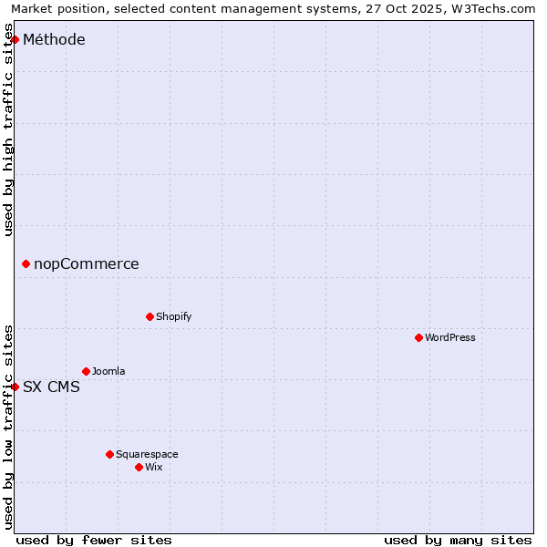 Market position of nopCommerce vs. SX CMS vs. Méthode