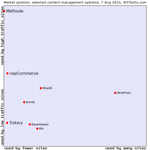 Market position of nopCommerce vs. Tistory vs. Méthode
