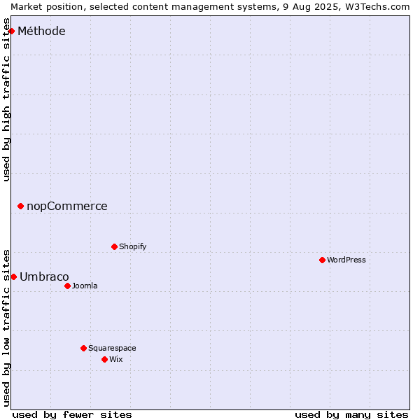 Market position of nopCommerce vs. Umbraco vs. Méthode