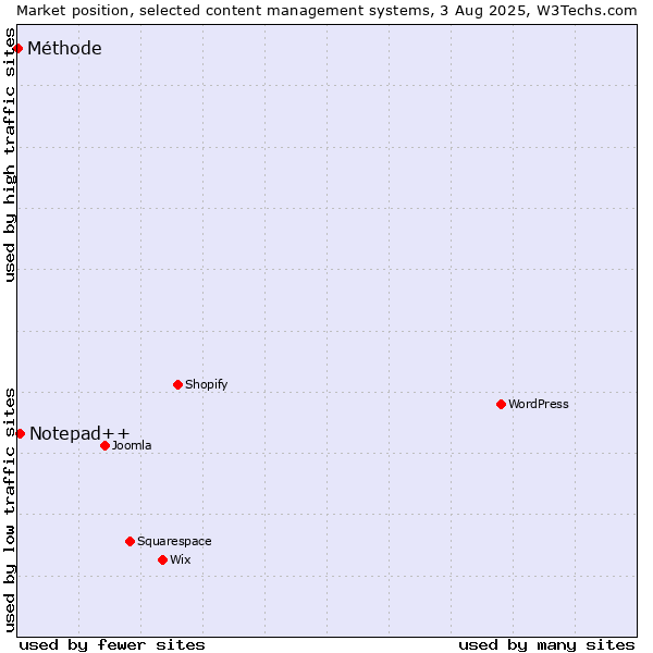 Market position of Notepad++ vs. Méthode