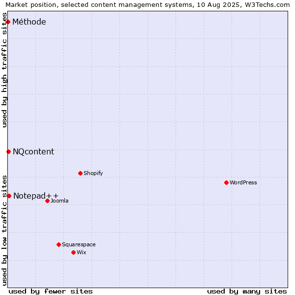 Market position of Notepad++ vs. NQcontent vs. Méthode