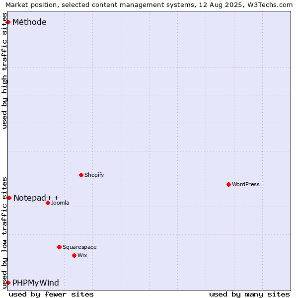 Market position of Notepad++ vs. PHPMyWind vs. Méthode