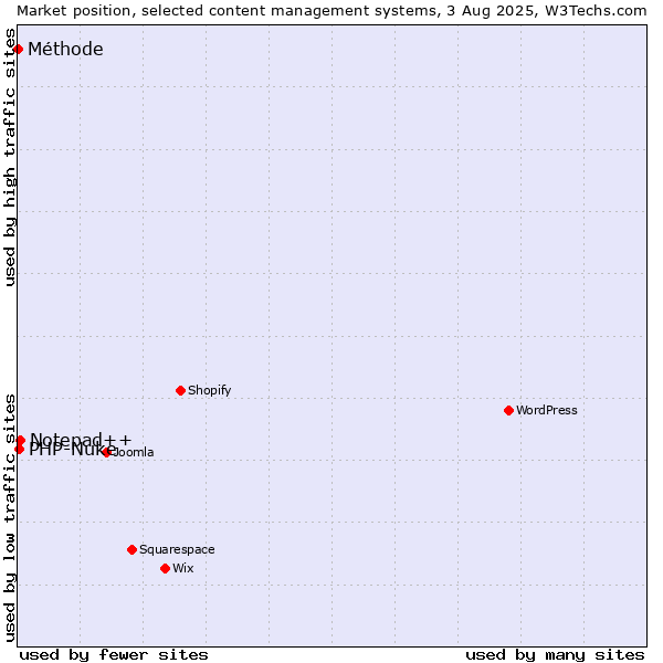 Market position of Notepad++ vs. PHP-Nuke vs. Méthode