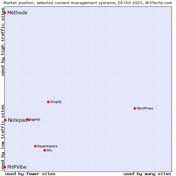 Market position of Notepad++ vs. PHPVibe vs. Méthode