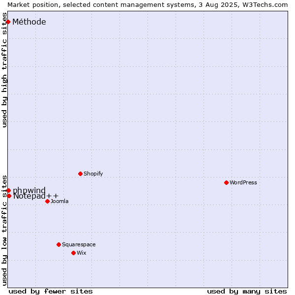 Market position of Notepad++ vs. phpwind vs. Méthode