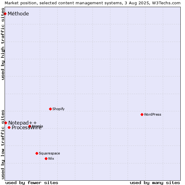 Market position of ProcessWire vs. Notepad++ vs. Méthode