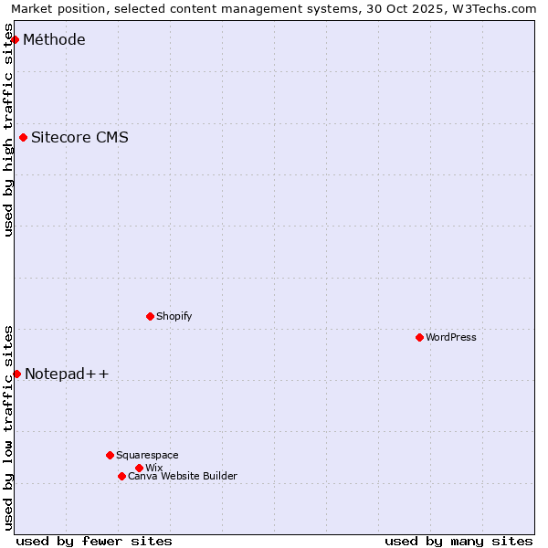 Market position of Sitecore CMS vs. Notepad++ vs. Méthode