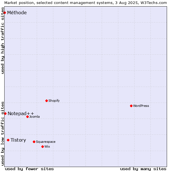 Market position of Tistory vs. Notepad++ vs. Méthode