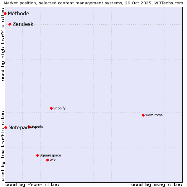 Market position of Zendesk vs. Notepad++ vs. Méthode