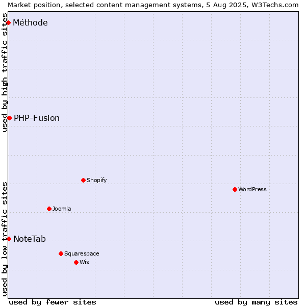 Market position of PHP-Fusion vs. NoteTab vs. Méthode