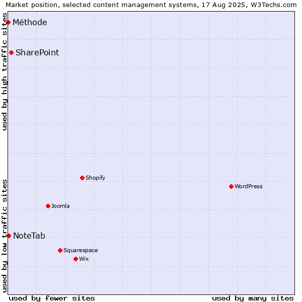 Market position of SharePoint vs. NoteTab vs. Méthode