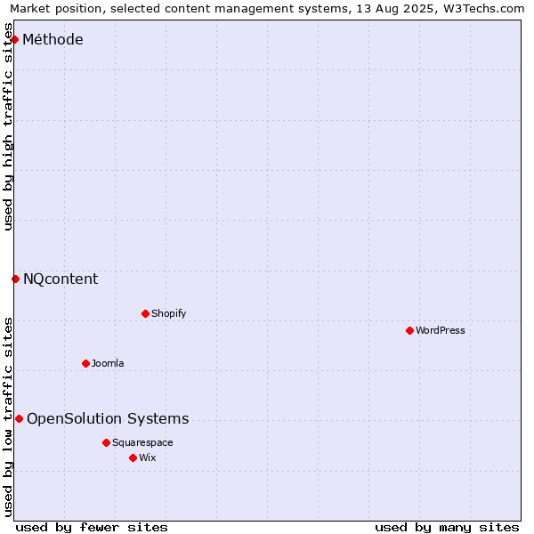 Market position of OpenSolution Systems vs. NQcontent vs. Méthode