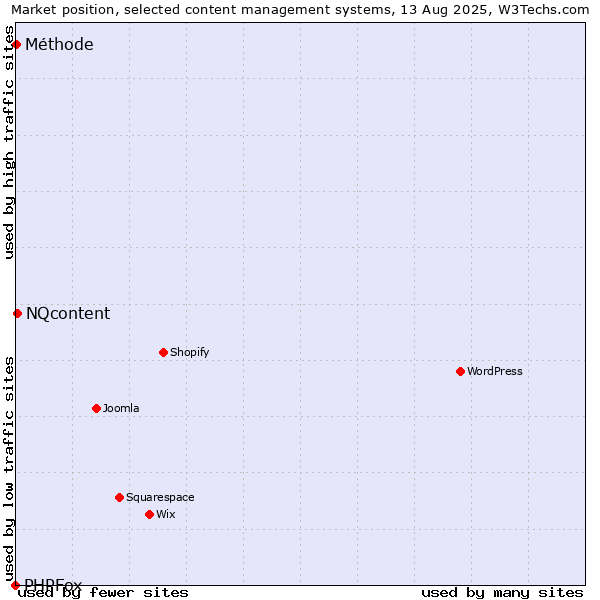 Market position of NQcontent vs. Méthode vs. PHPFox