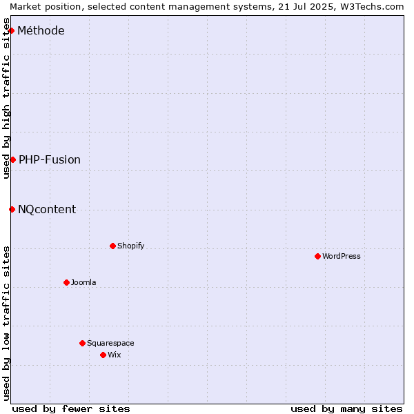 Market position of PHP-Fusion vs. NQcontent vs. Méthode