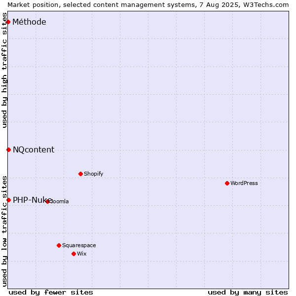 Market position of PHP-Nuke vs. NQcontent vs. Méthode