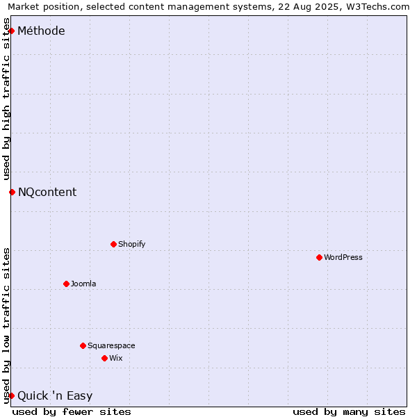 Market position of NQcontent vs. Quick 'n Easy vs. Méthode