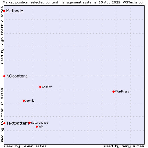 Market position of Textpattern vs. NQcontent vs. Méthode