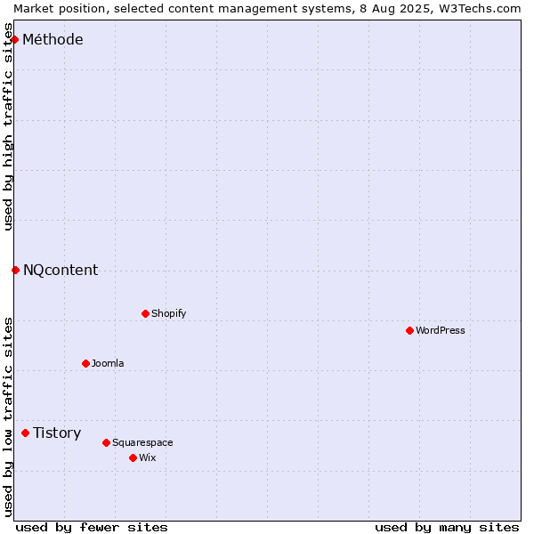 Market position of Tistory vs. NQcontent vs. Méthode