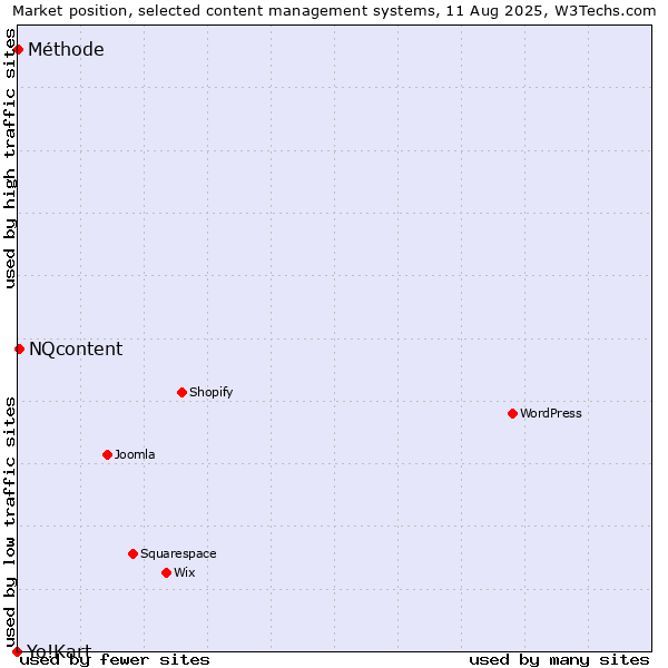 Market position of NQcontent vs. Méthode vs. Yo!Kart