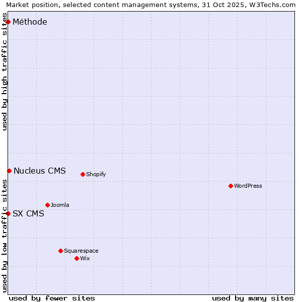 Market position of Nucleus CMS vs. SX CMS vs. Méthode