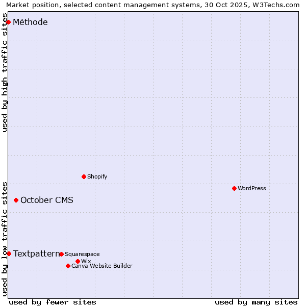 Market position of October CMS vs. Textpattern vs. Méthode
