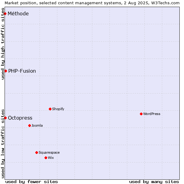 Market position of PHP-Fusion vs. Octopress vs. Méthode