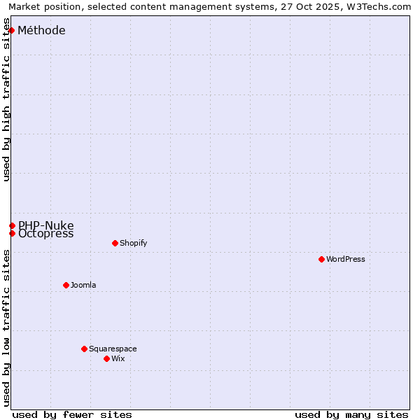 Market position of Octopress vs. PHP-Nuke vs. Méthode