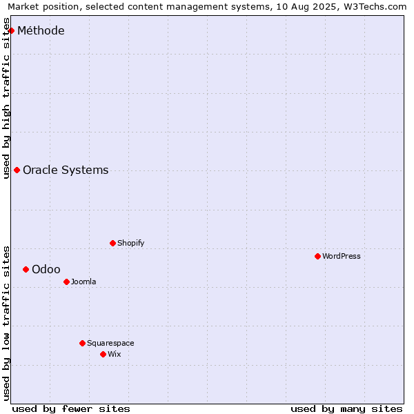Market position of Odoo vs. Oracle Systems vs. Méthode