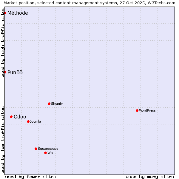Market position of Odoo vs. PunBB vs. Méthode