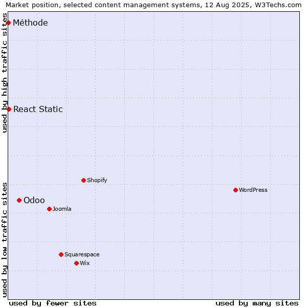 Market position of Odoo vs. React Static vs. Méthode