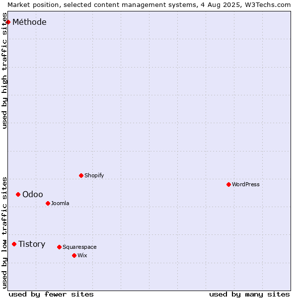 Market position of Odoo vs. Tistory vs. Méthode