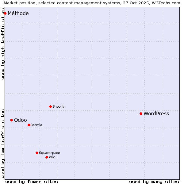 Market position of WordPress vs. Odoo vs. Méthode