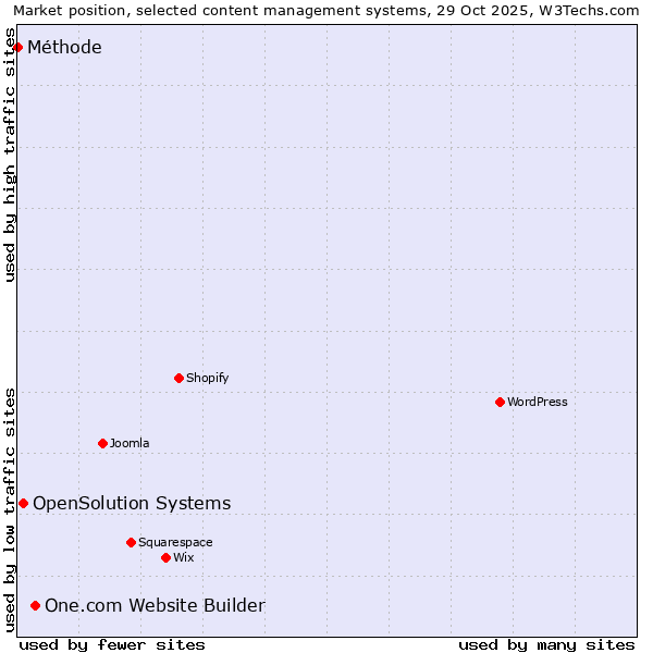 Market position of One.com Website Builder vs. OpenSolution Systems vs. Méthode