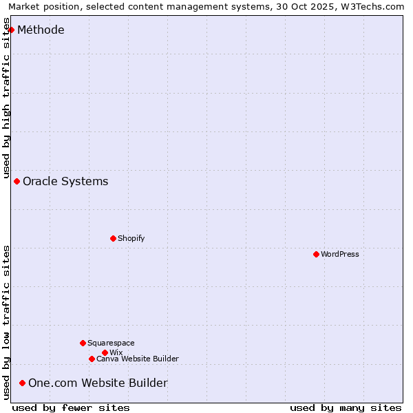 Market position of One.com Website Builder vs. Oracle Systems vs. Méthode