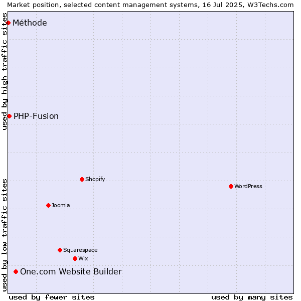 Market position of One.com Website Builder vs. PHP-Fusion vs. Méthode