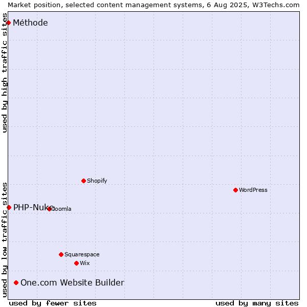 Market position of One.com Website Builder vs. PHP-Nuke vs. Méthode