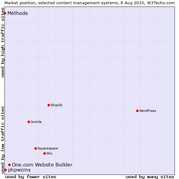 Market position of One.com Website Builder vs. phpwcms vs. Méthode