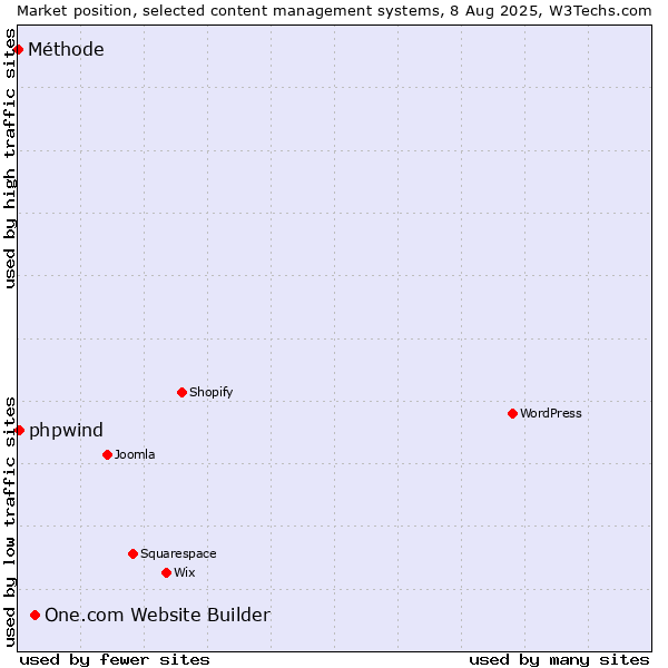 Market position of One.com Website Builder vs. phpwind vs. Méthode