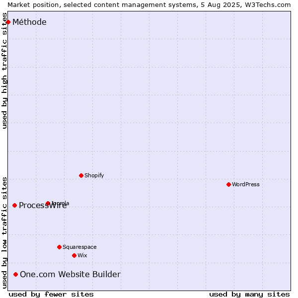 Market position of One.com Website Builder vs. ProcessWire vs. Méthode