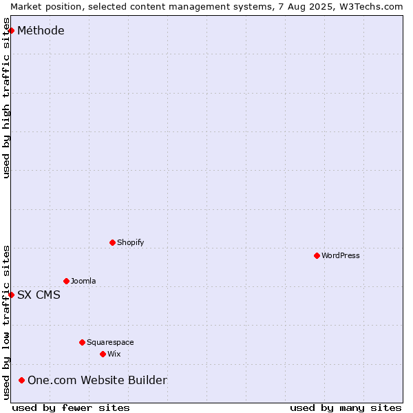 Market position of One.com Website Builder vs. SX CMS vs. Méthode