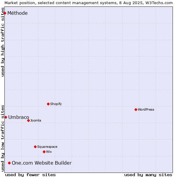 Market position of One.com Website Builder vs. Umbraco vs. Méthode