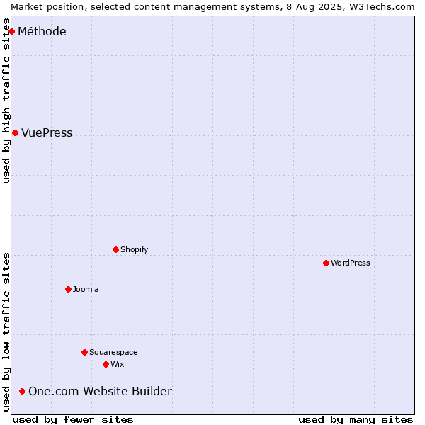 Market position of One.com Website Builder vs. VuePress vs. Méthode