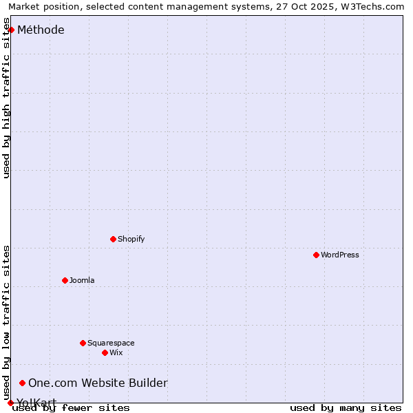 Market position of One.com Website Builder vs. Méthode vs. Yo!Kart
