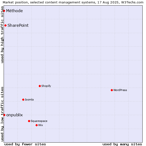 Market position of SharePoint vs. onpublix vs. Méthode