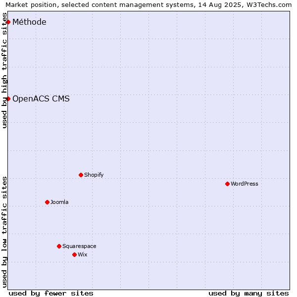 Market position of OpenACS CMS vs. Méthode