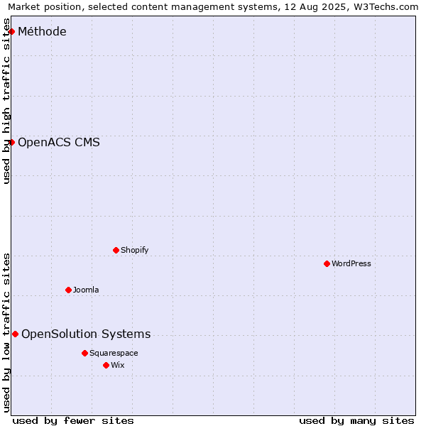 Market position of OpenSolution Systems vs. OpenACS CMS vs. Méthode