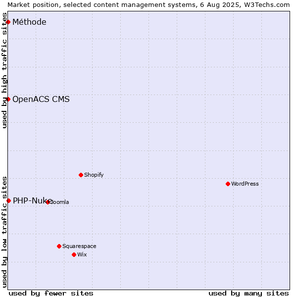 Market position of PHP-Nuke vs. OpenACS CMS vs. Méthode